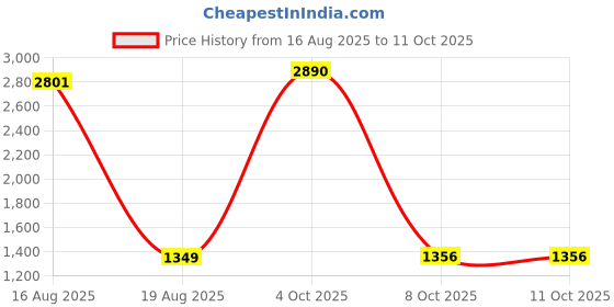 myntra.com StyleCast Self-Design Bodysuits stylecast Price History Graph from 16 Aug 2025 to 11 Oct 2025