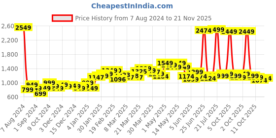 myntra.com StyleCast Self Design Cable Knit Drop Shoulder Sleeves Pullover stylecast Price History Graph from 7 Aug 2024 to 21 Nov 2025