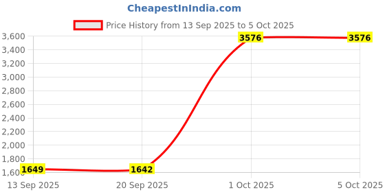 myntra.com StyleCast Self Design Cardigan Sweater stylecast Price History Graph from 13 Sep 2025 to 4 Oct 2025