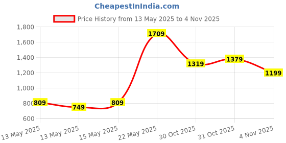 myntra.com StyleCast Self Design Corset Crop Tops stylecast Price History Graph from 13 May 2025 to 4 Nov 2025