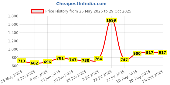 myntra.com StyleCast Self Design Crochet A-Line Midi Skirt stylecast Price History Graph from 25 May 2025 to 28 Oct 2025