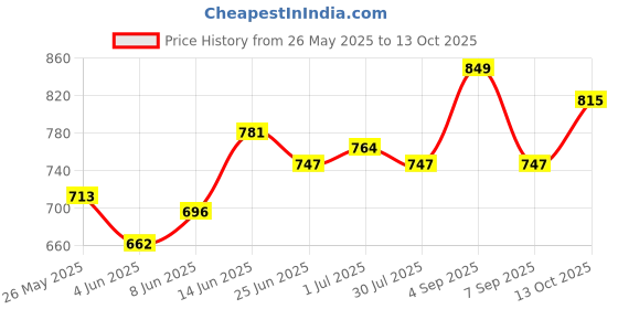myntra.com StyleCast Self Design Crochet A-Line Midi Skirt stylecast Price History Graph from 26 May 2025 to 13 Oct 2025