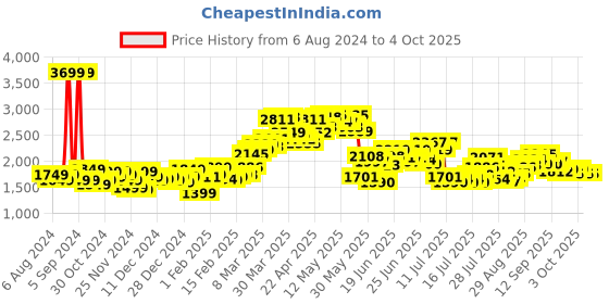 myntra.com StyleCast Self Design Crop Tailored Jacket stylecast Price History Graph from 6 Aug 2024 to 4 Oct 2025