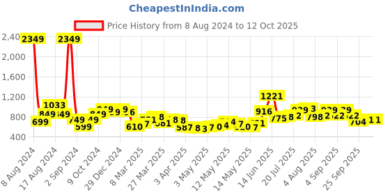 myntra.com StyleCast Self Design Crop Top stylecast Price History Graph from 8 Aug 2024 to 11 Oct 2025