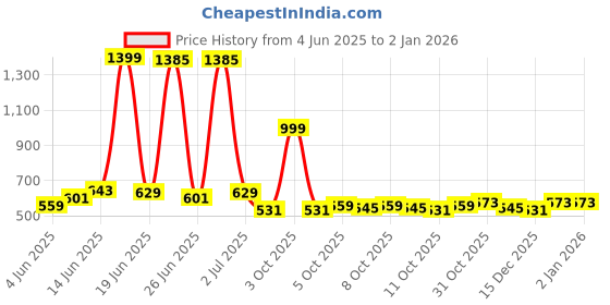 myntra.com StyleCast Self Design Crop Top stylecast Price History Graph from 4 Jun 2025 to 1 Jan 2026