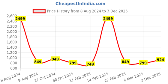 myntra.com StyleCast Self Design Cuffed Sleeves Top stylecast Price History Graph from 8 Aug 2024 to 3 Dec 2025