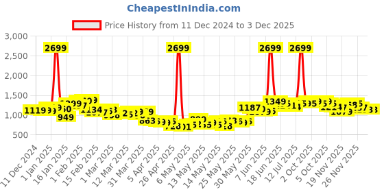 myntra.com StyleCast Self-Design Flared Mini Skirts stylecast Price History Graph from 11 Dec 2024 to 2 Dec 2025