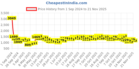 myntra.com StyleCast Self Design Flounce Hem Empire Dress stylecast Price History Graph from 1 Sep 2024 to 21 Nov 2025