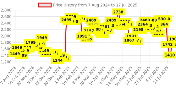 myntra.com StyleCast Self Design Front Open Jacket stylecast Price History Graph from 7 Aug 2024 to 15 Jul 2025