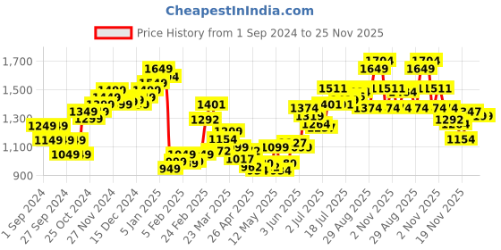 myntra.com StyleCast Self Design Hlater Neck Bodysuit stylecast Price History Graph from 1 Sep 2024 to 25 Nov 2025