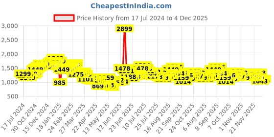 myntra.com StyleCast Self-Design Long Sleeve Bodysuit stylecast Price History Graph from 17 Jul 2024 to 4 Dec 2025