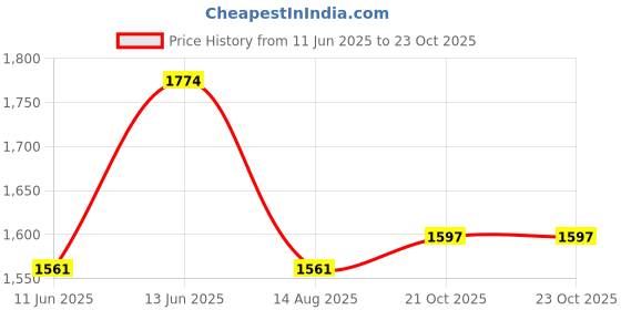 myntra.com StyleCast Self Design One Shoulder Bodycon Dress stylecast Price History Graph from 11 Jun 2025 to 23 Oct 2025