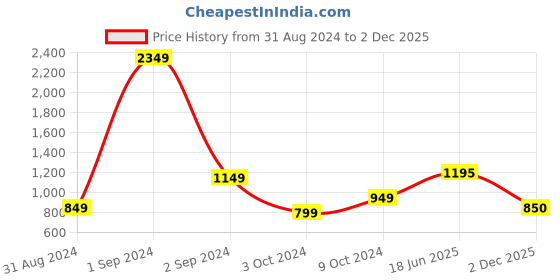 myntra.com StyleCast Self Design One Shoulder Cuffed Sleeves Top stylecast Price History Graph from 31 Aug 2024 to 2 Dec 2025