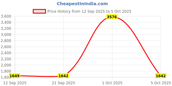myntra.com StyleCast Self Design Open Front Cardigan Sweater stylecast Price History Graph from 12 Sep 2025 to 5 Oct 2025