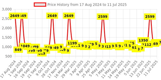 myntra.com StyleCast Self Design Open Front Shrug stylecast Price History Graph from 17 Aug 2024 to 11 Jul 2025