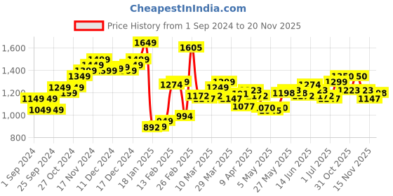 myntra.com StyleCast Self Design Padded Bodysuit stylecast Price History Graph from 1 Sep 2024 to 20 Nov 2025