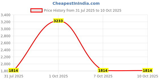 myntra.com StyleCast Self Design Relaxed Wide Leg Relaxed Fit Trouser stylecast Price History Graph from 31 Jul 2025 to 7 Oct 2025