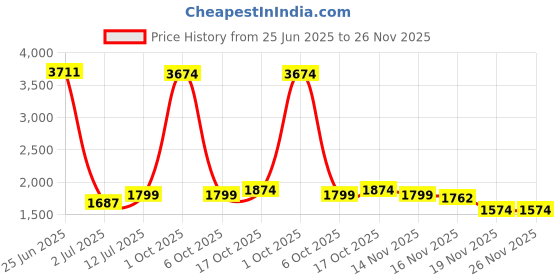 myntra.com StyleCast Self Design Round-Neck Bodysuit stylecast Price History Graph from 25 Jun 2025 to 25 Nov 2025