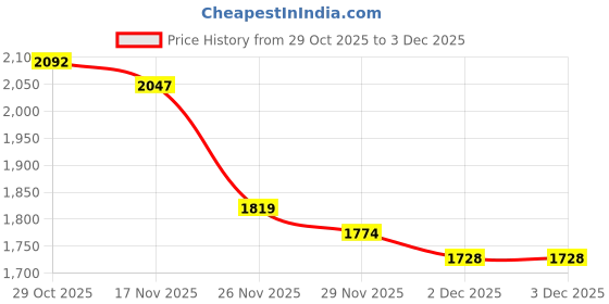 myntra.com StyleCast Self Design Round Neck Embellished Pullover Sweater stylecast Price History Graph from 29 Oct 2025 to 3 Dec 2025