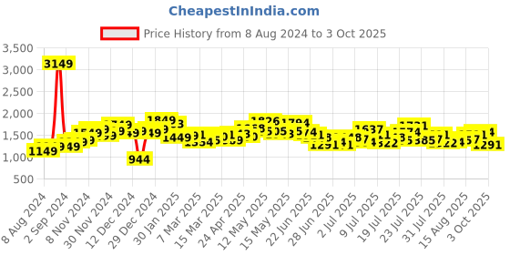 myntra.com StyleCast Self Design Round Neck Fit & Flare Midi Dress stylecast Price History Graph from 8 Aug 2024 to 3 Oct 2025