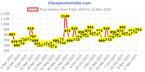 myntra.com StyleCast Self Design Round Neck Striped Top stylecast Price History Graph from 4 Dec 2024 to 22 Nov 2025