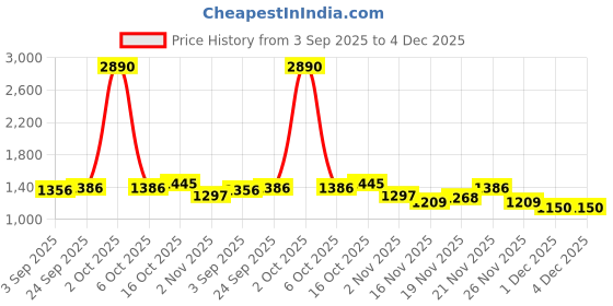 myntra.com StyleCast Self Design Round Neck T-shirt stylecast Price History Graph from 3 Sep 2025 to 4 Dec 2025