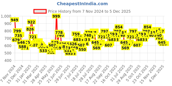 myntra.com StyleCast Self Design Round Neck Top stylecast Price History Graph from 7 Nov 2024 to 5 Dec 2025