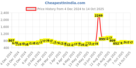 myntra.com StyleCast Self Design Round Neck Top stylecast Price History Graph from 4 Dec 2024 to 13 Oct 2025
