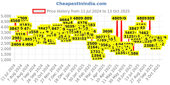 myntra.com StyleCast Self Design Sequined One Shoulder Fit & Flare Dress stylecast Price History Graph from 11 Jul 2024 to 13 Oct 2025