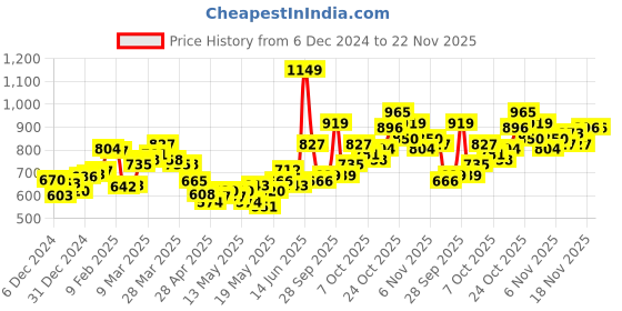 myntra.com StyleCast Self Design Shirt Style Top stylecast Price History Graph from 6 Dec 2024 to 22 Nov 2025