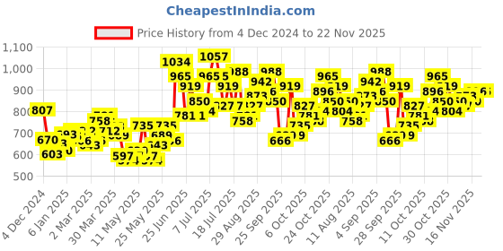 myntra.com StyleCast Self Design Shirt Style Top stylecast Price History Graph from 4 Dec 2024 to 22 Nov 2025