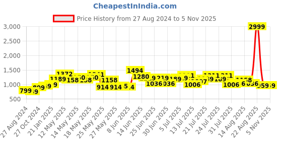 myntra.com StyleCast Self Design Shoulder Straps Bodycon Dress stylecast Price History Graph from 27 Aug 2024 to 4 Nov 2025
