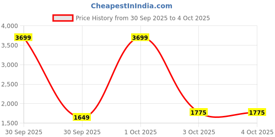 myntra.com StyleCast Self Design Single Breasted Blazer stylecast Price History Graph from 30 Sep 2025 to 4 Oct 2025