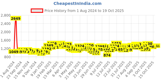 myntra.com StyleCast Self Design Sleeveless A-Line Dress stylecast Price History Graph from 1 Aug 2024 to 18 Oct 2025