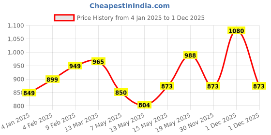 myntra.com StyleCast Self Design Sleeveless Crop Top stylecast Price History Graph from 4 Jan 2025 to 1 Dec 2025