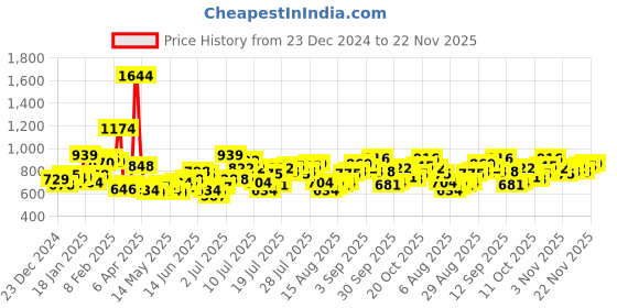 myntra.com StyleCast Self Design Sleeveless Top stylecast Price History Graph from 23 Dec 2024 to 21 Nov 2025
