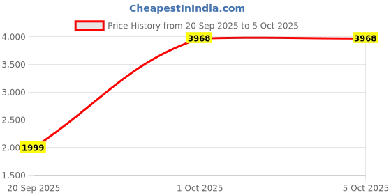 myntra.com StyleCast Self Design Spread Collar Hip Length Overcoat stylecast Price History Graph from 20 Sep 2025 to 5 Oct 2025