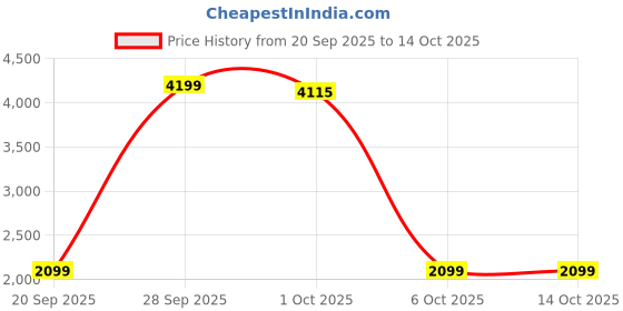 myntra.com StyleCast Self Design Spread Collar Long Sleeves Lightweight Varsity Jacket stylecast Price History Graph from 20 Sep 2025 to 13 Oct 2025