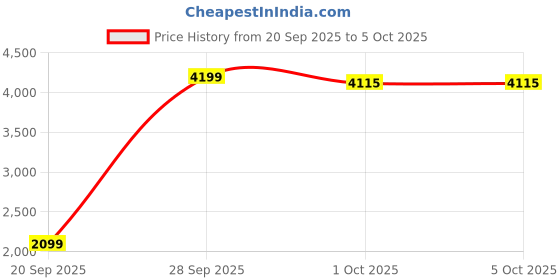myntra.com StyleCast Self Design Spread Collar Long Sleeves Lightweight Varsity Jacket stylecast Price History Graph from 20 Sep 2025 to 4 Oct 2025