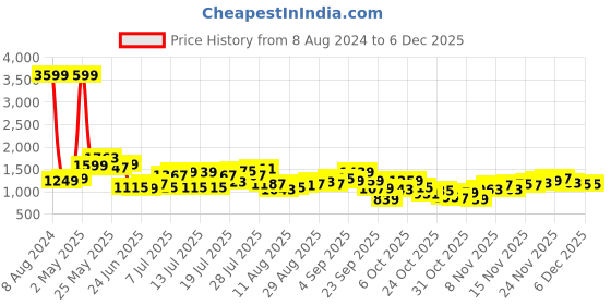 myntra.com StyleCast Self Design Strapless Bodycon Midi Dress stylecast Price History Graph from 8 Aug 2024 to 4 Dec 2025