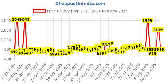 myntra.com StyleCast Self Design Strapless Bralette Top stylecast Price History Graph from 17 Jul 2024 to 4 Nov 2025