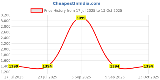 myntra.com StyleCast Self Design Strapless Top With Skirt Co-Ords stylecast Price History Graph from 17 Jul 2025 to 12 Oct 2025