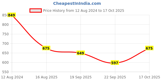 myntra.com StyleCast Self Design Tie-Up Neck Raglan Sleeves Top stylecast Price History Graph from 12 Aug 2024 to 17 Oct 2025