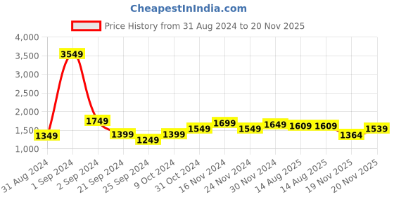 myntra.com StyleCast Self Design Tie Ups Wrap Dress stylecast Price History Graph from 31 Aug 2024 to 20 Nov 2025