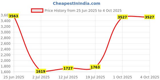 myntra.com StyleCast Self Design V-Neck Bodysuit stylecast Price History Graph from 25 Jun 2025 to 4 Oct 2025