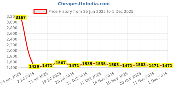 myntra.com StyleCast Self Design V-Neck Bodysuit stylecast Price History Graph from 25 Jun 2025 to 1 Dec 2025