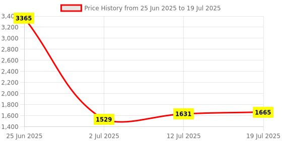 myntra.com StyleCast Self Design V-Neck Bodysuit stylecast Price History Graph from 25 Jun 2025 to 19 Jul 2025