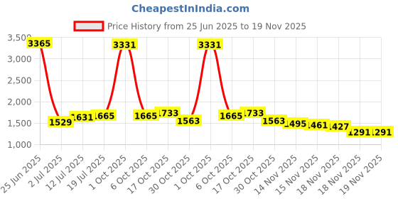 myntra.com StyleCast Self Design V-Neck Bodysuit stylecast Price History Graph from 25 Jun 2025 to 18 Nov 2025