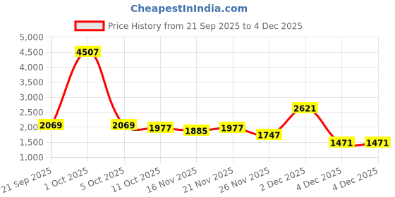 myntra.com StyleCast Self Design V-Neck Cardigan stylecast Price History Graph from 21 Sep 2025 to 4 Dec 2025