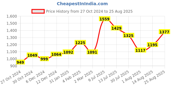 myntra.com StyleCast Self Design V-Neck Regular Top stylecast Price History Graph from 27 Oct 2024 to 25 Aug 2025